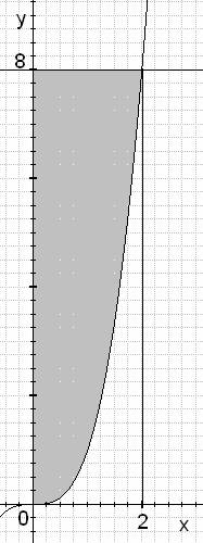 площадь между кубической параболой и прямой